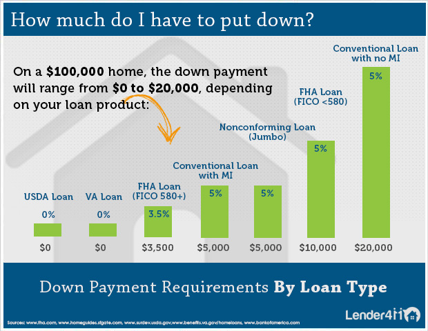 Mortgage Down Payments Lender411